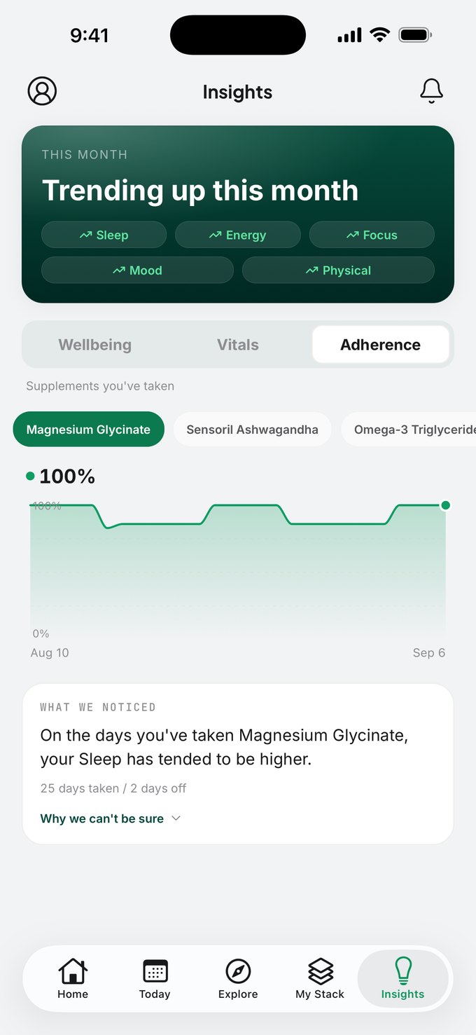 The Insights screen: wellbeing trending up this month, a 100% adherence chart for Magnesium Glycinate, and a card reading 'On the days you've taken Magnesium Glycinate, your Sleep has tended to be higher', with a 'Why we can't be sure' disclosure